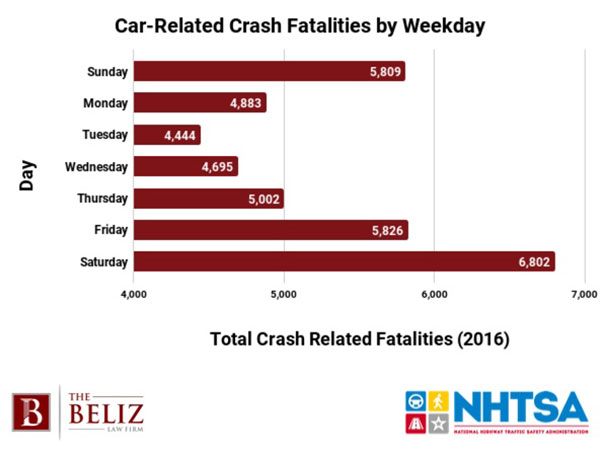 What's the Most Crash-Prone Car?