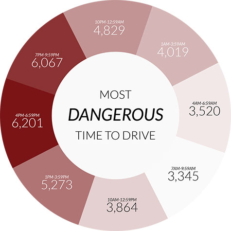 the most dangerous time to drive on roads is
