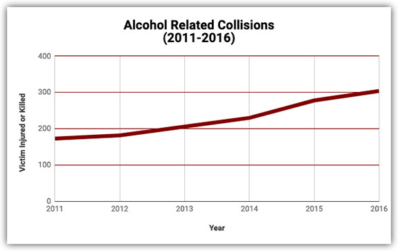 Alcohol Related Collisions Long Beach