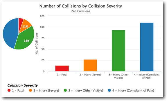 Number of Collisions by Severity